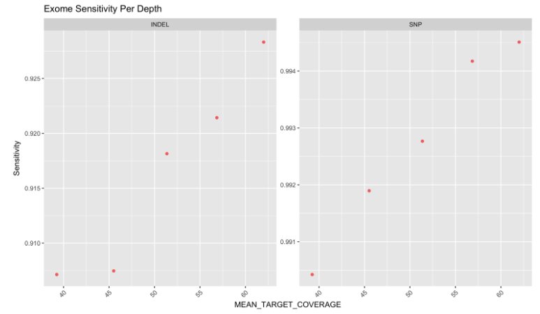 NA12878: sensitivity by depth